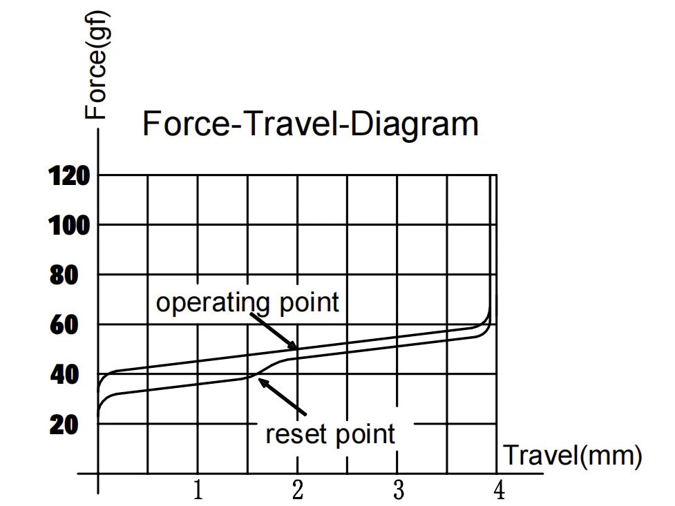 Gateron Cap V2 Milky Yellow 50g Linear PCB Mount Switch