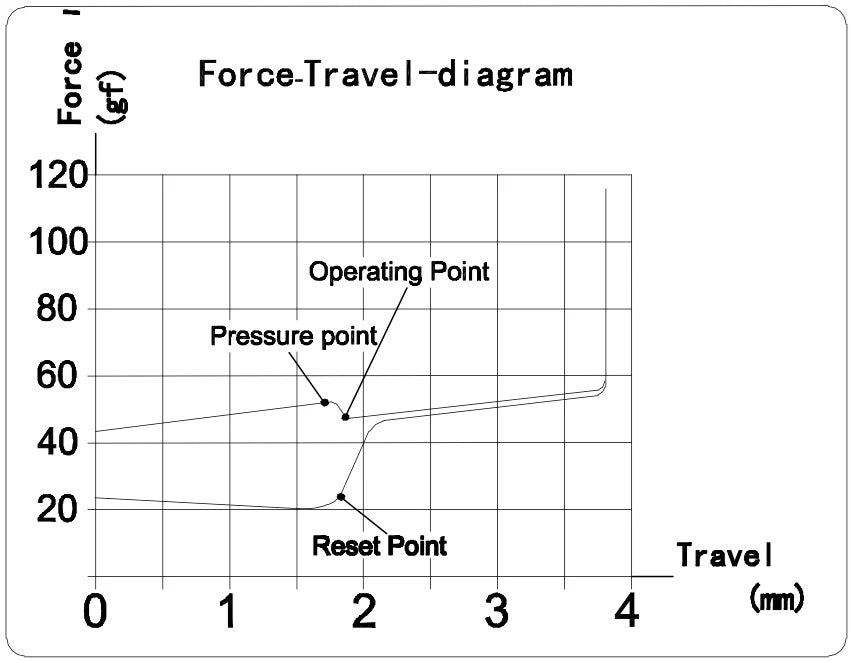 Kailh BOX White 45g Clicky Plate Mount Switch