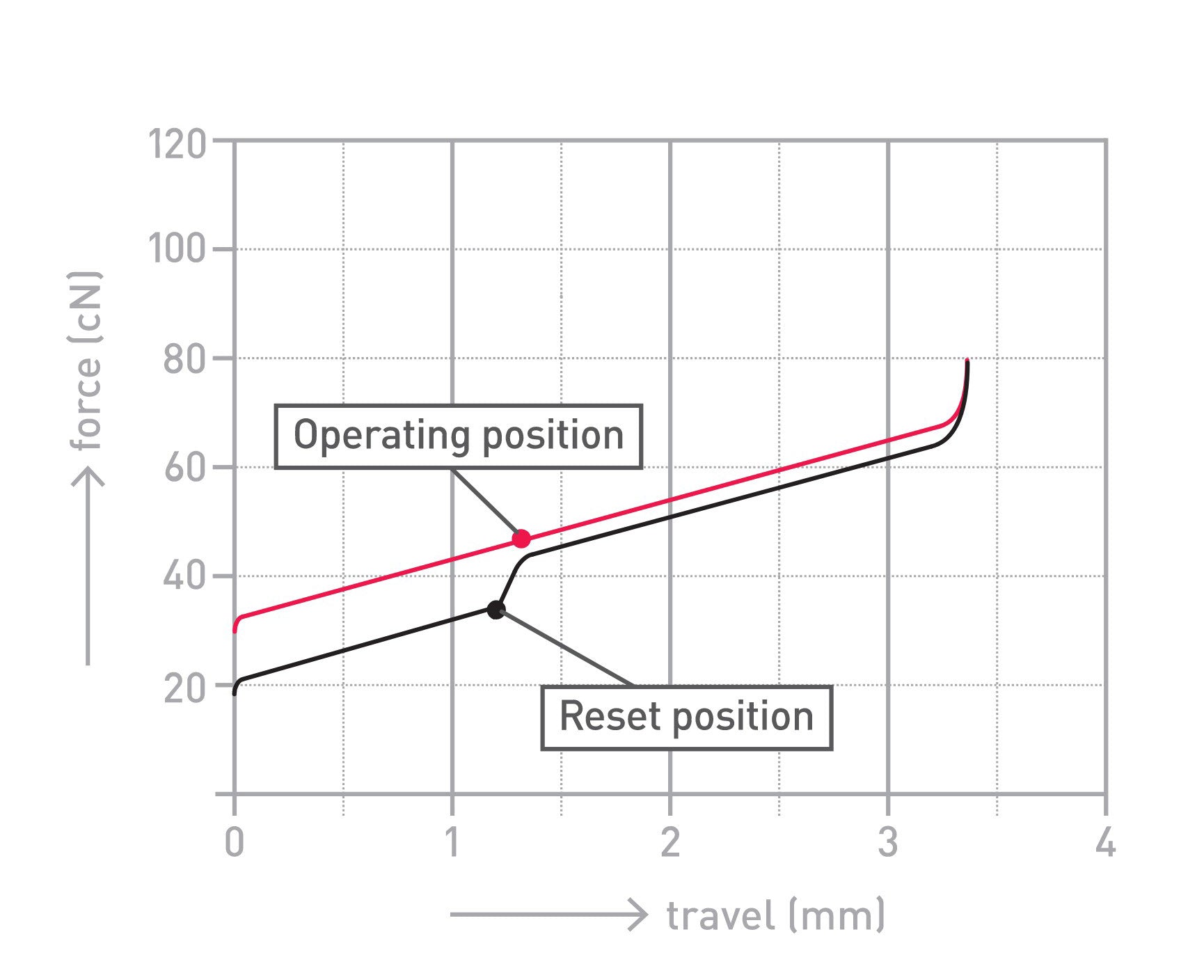 Cherry MX2A Speed Silver 45g Linear Switch