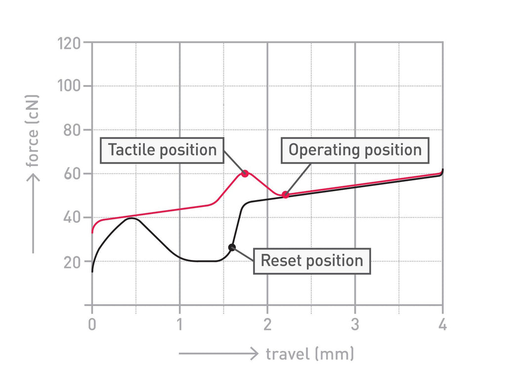 Cherry MX2A Blue 60g Clicky Switch