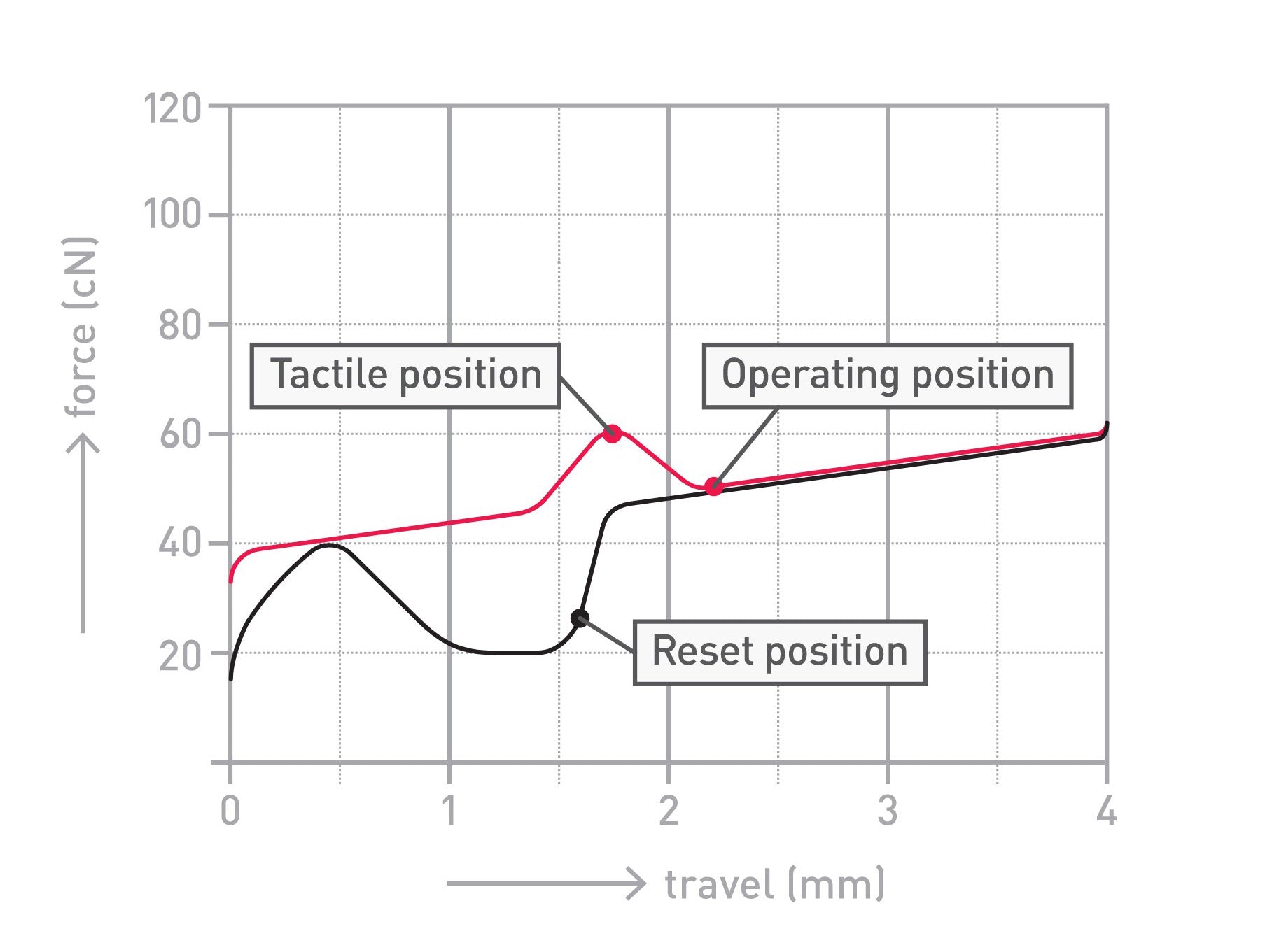 Cherry MX2A Blue 60g Clicky Switch