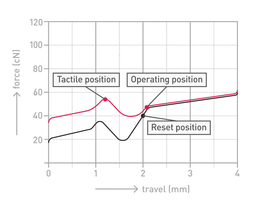 Cherry MX2A Brown 55g Tactile Switch