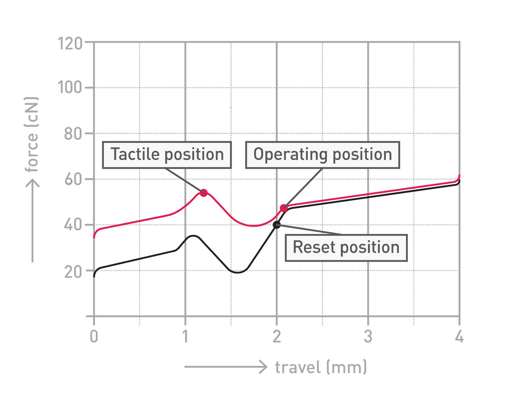 Cherry MX2A Brown 55g Tactile Switch