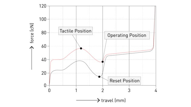 Cherry MX2A Purple 55g Tactile PCB Mount Switch ( MX2A-V1NW )