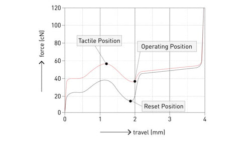 Cherry MX2A Purple 55g Tactile PCB Mount Switch ( MX2A-V1NW )