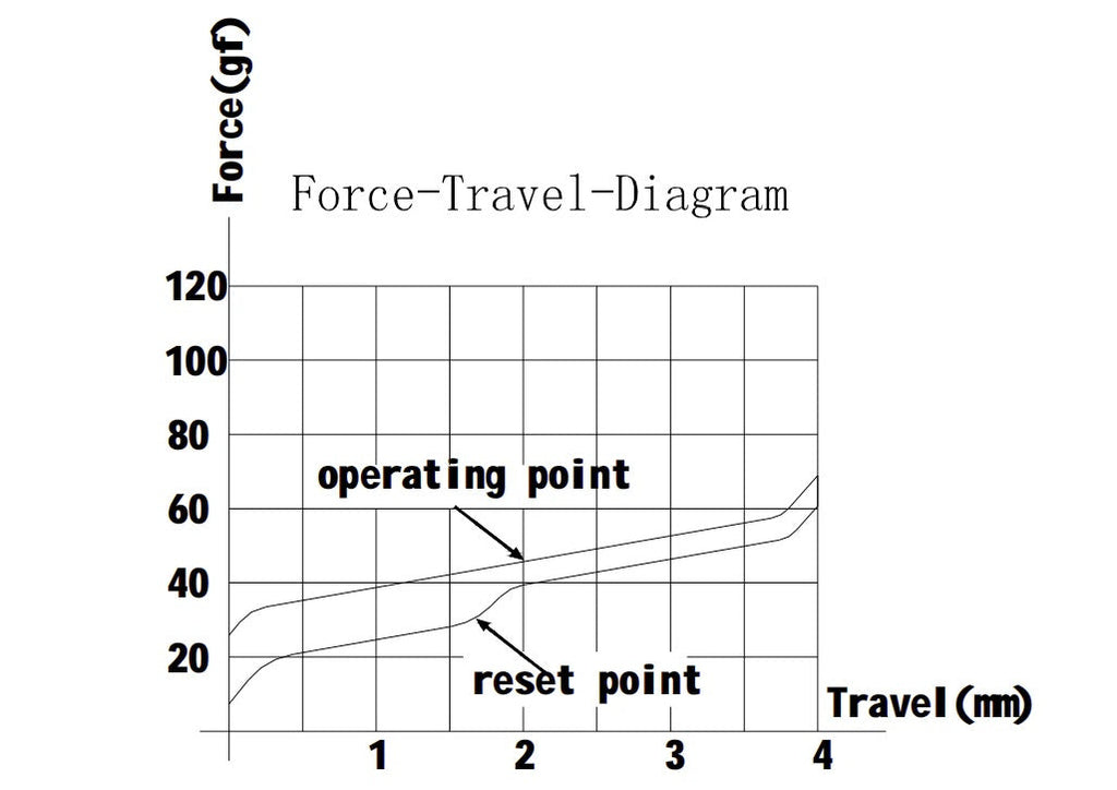 Gateron Silent Red 45g Linear Switch