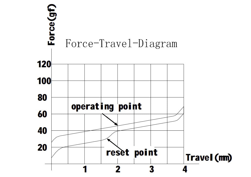 Gateron Silent Red 45g Linear Switch