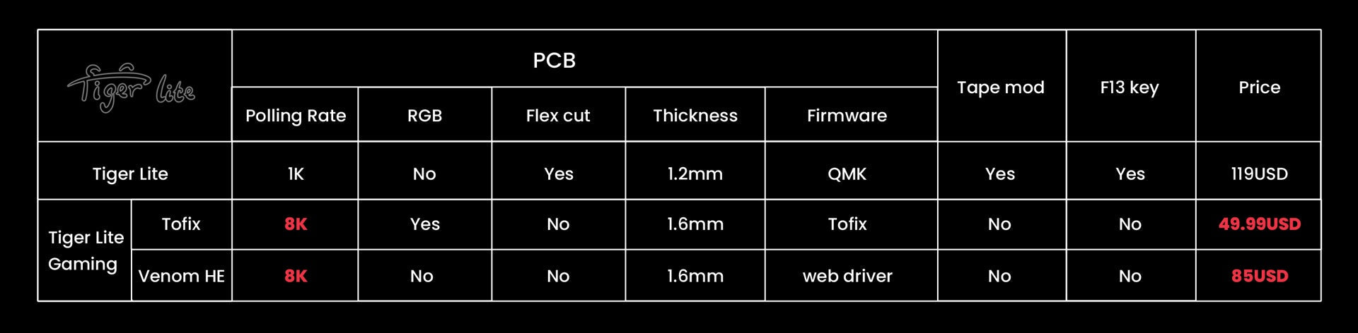 KBDFans Tiger Lite Gaming Tofix 8K Barebones TKL DIY Keyboard Kit