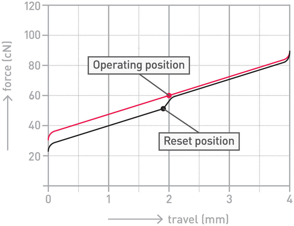 Cherry MX Black 60g Linear Switch