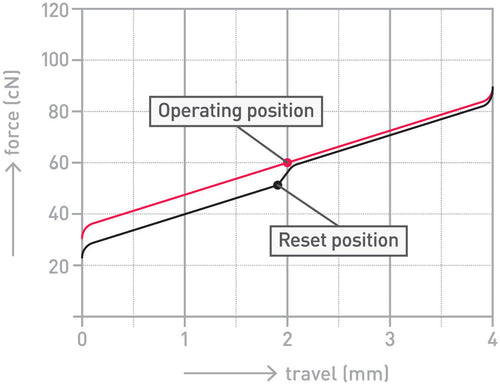 Cherry MX Black 60g Linear Switch