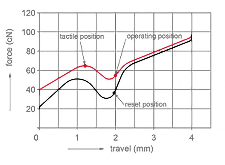 Cherry MX White 80g Clicky Switch