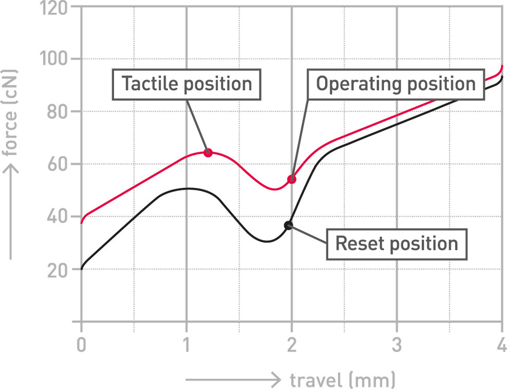 Cherry MX Clear 65g Tactile Switch