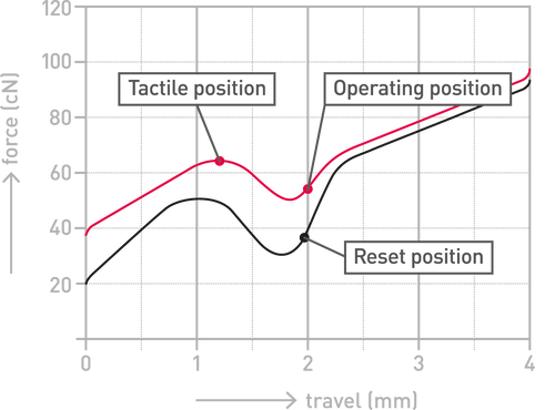 Cherry MX Clear 65g Tactile Switch