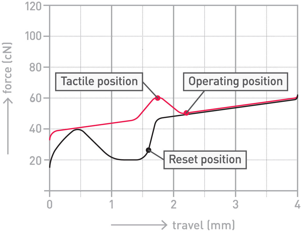 Cherry MX Blue 60g Clicky Switch