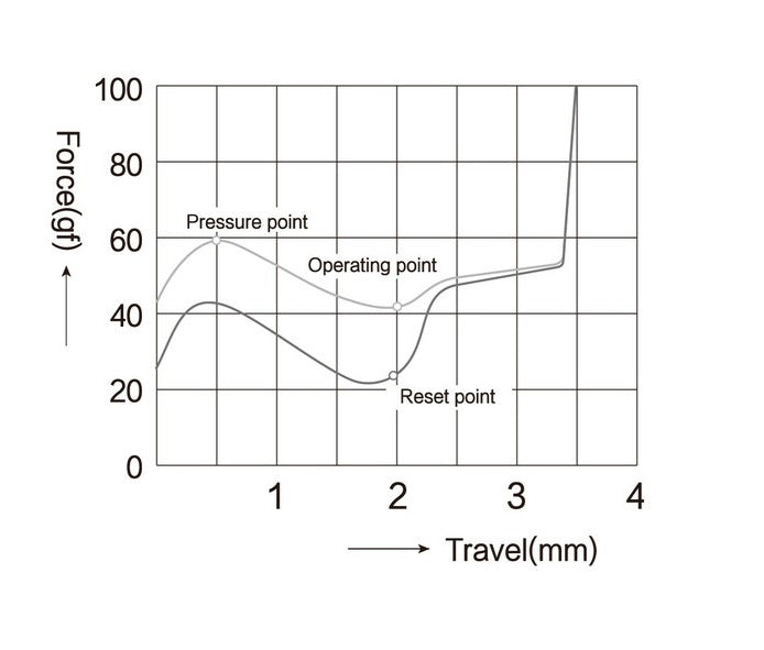 TTC Bluish White 42g Tactile Plate Mount Lubed Switches