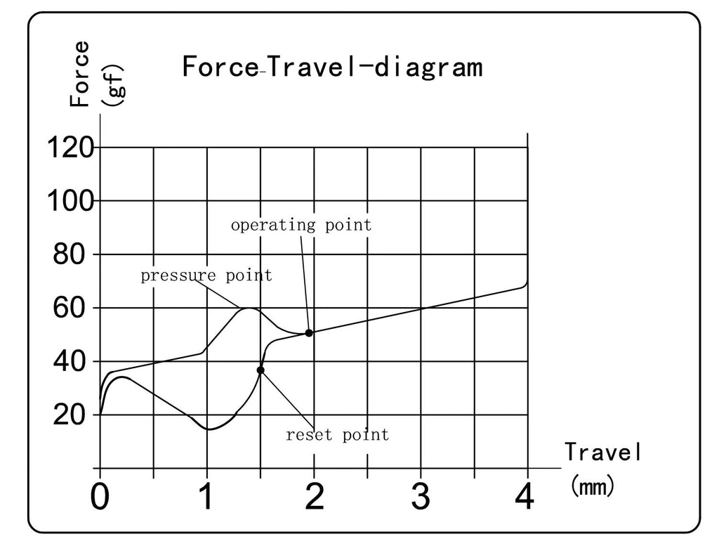 Kailh Blue 50g Clicky Switch